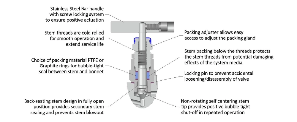 Bonnet-Design-with-PTFE-Graphite-Packing